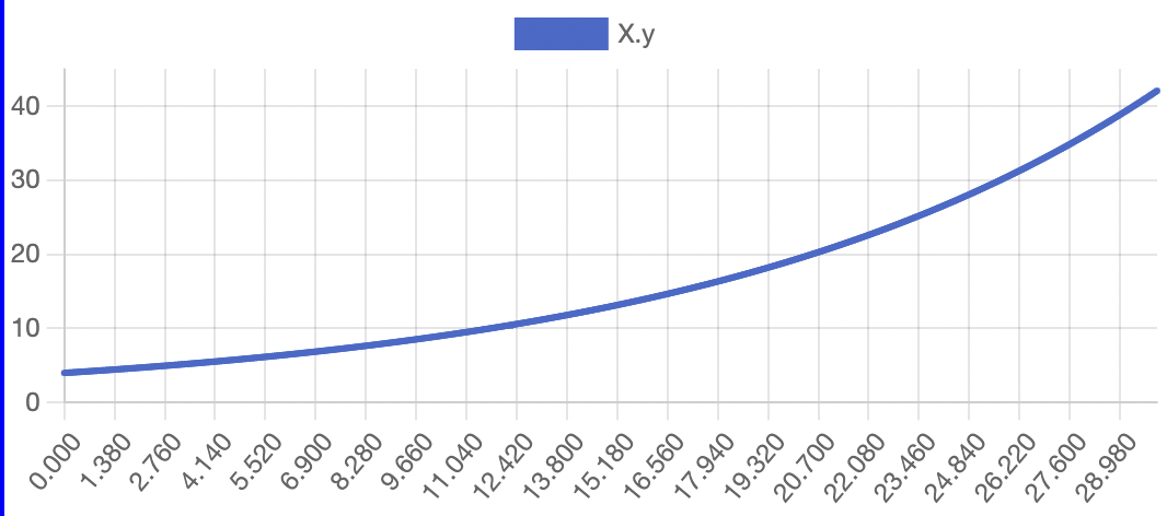 Figure 3: graph of cell concentration