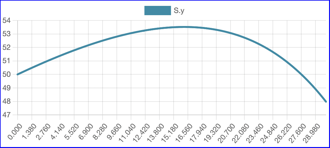 Figure 4: graph of substrate concentration