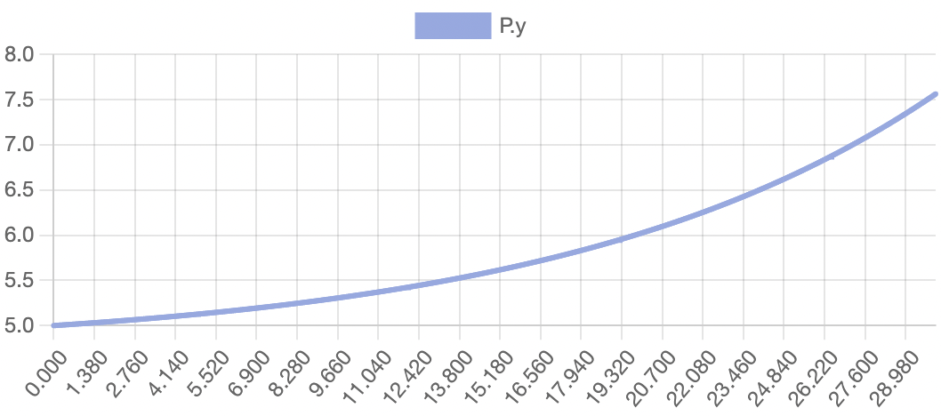 Figure 5: graph of product concentration