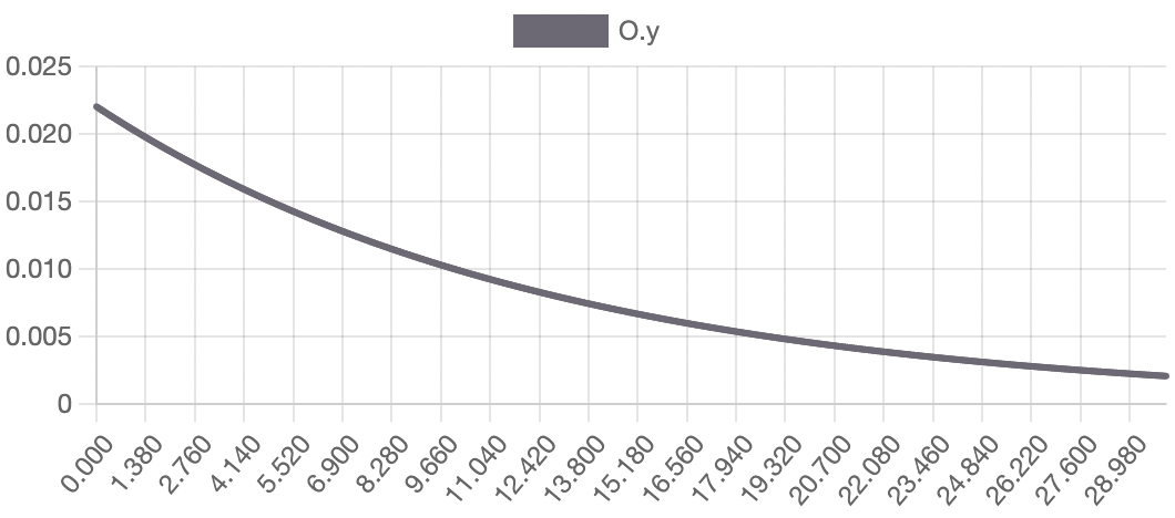 Figure 6: graph of dissolved oxygen concentration