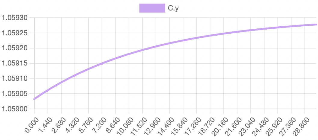 Figure 7: graph of carbon dioxide concentration