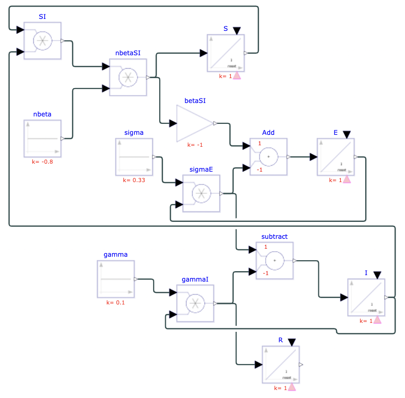 Figure 3: diagram of SEIR model with ß=0.8, γ=0.1, σ=0.33