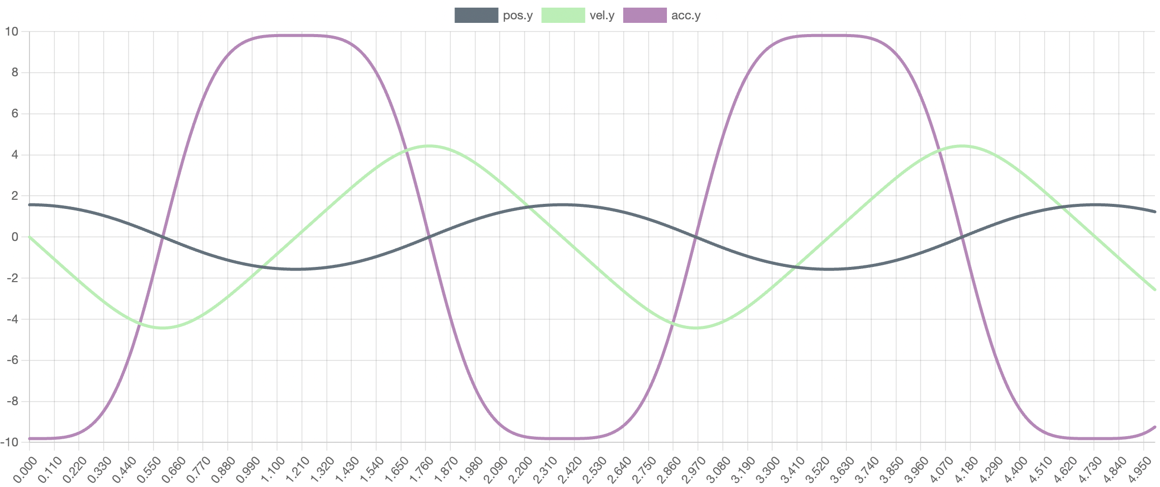 Modeling A Simple Pendulum