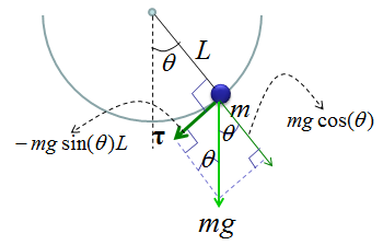 Pendulum equations