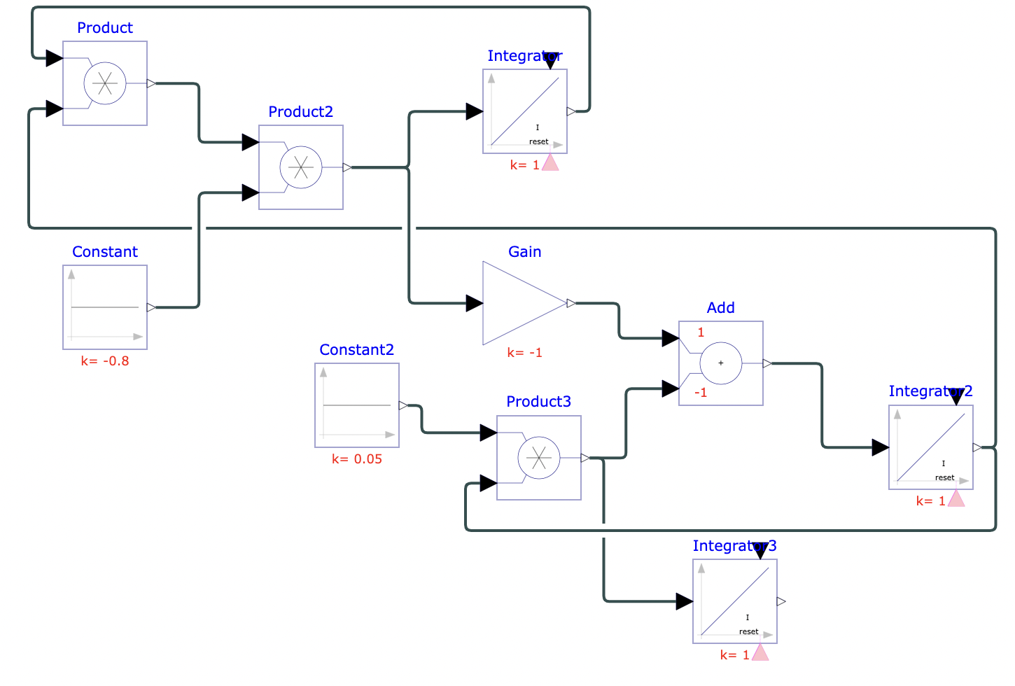 Figure 1: diagram of SIR model with ß=0.8, N=1, γ=0.05