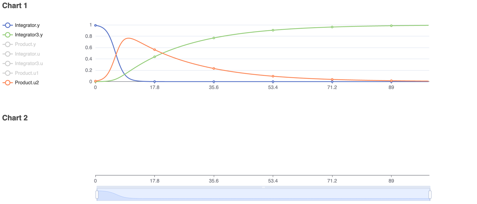 A SIR Epidemic Model